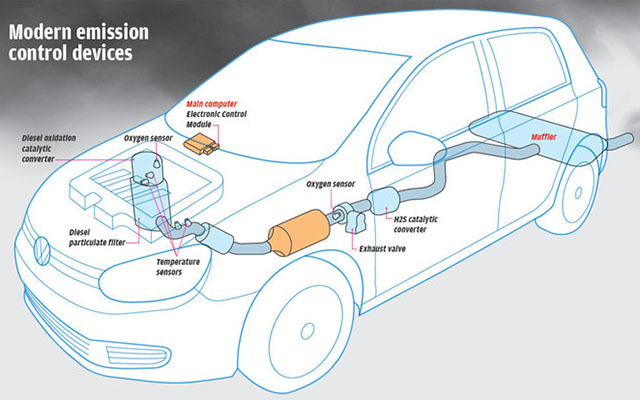 Cars now come complete with emission control devices such like diesel oxidation catalysts, diesel particulate filters etc